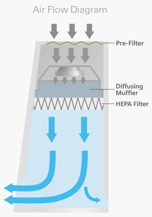 Wat is Laminaire flow